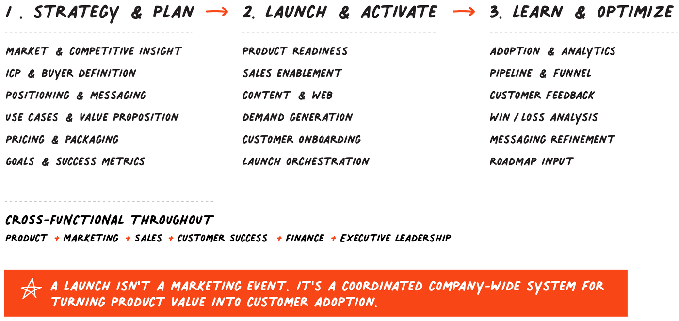 Go-to-market framework in three phases: strategy and plan, launch and activate, learn and optimize