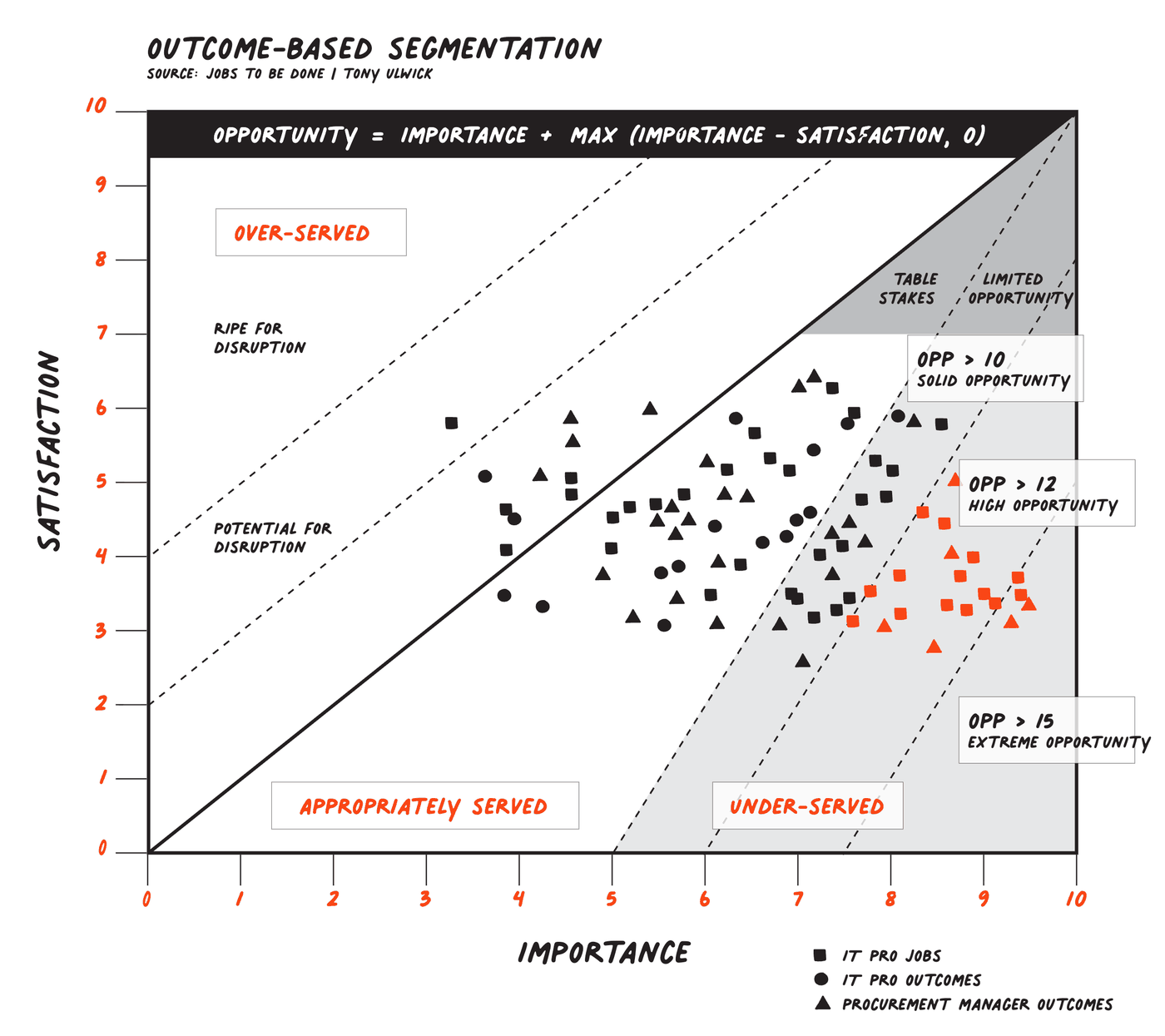Jobs-to-be-done scattergraph plotting importance against satisfaction, with over-served, appropriately served and under-served zones