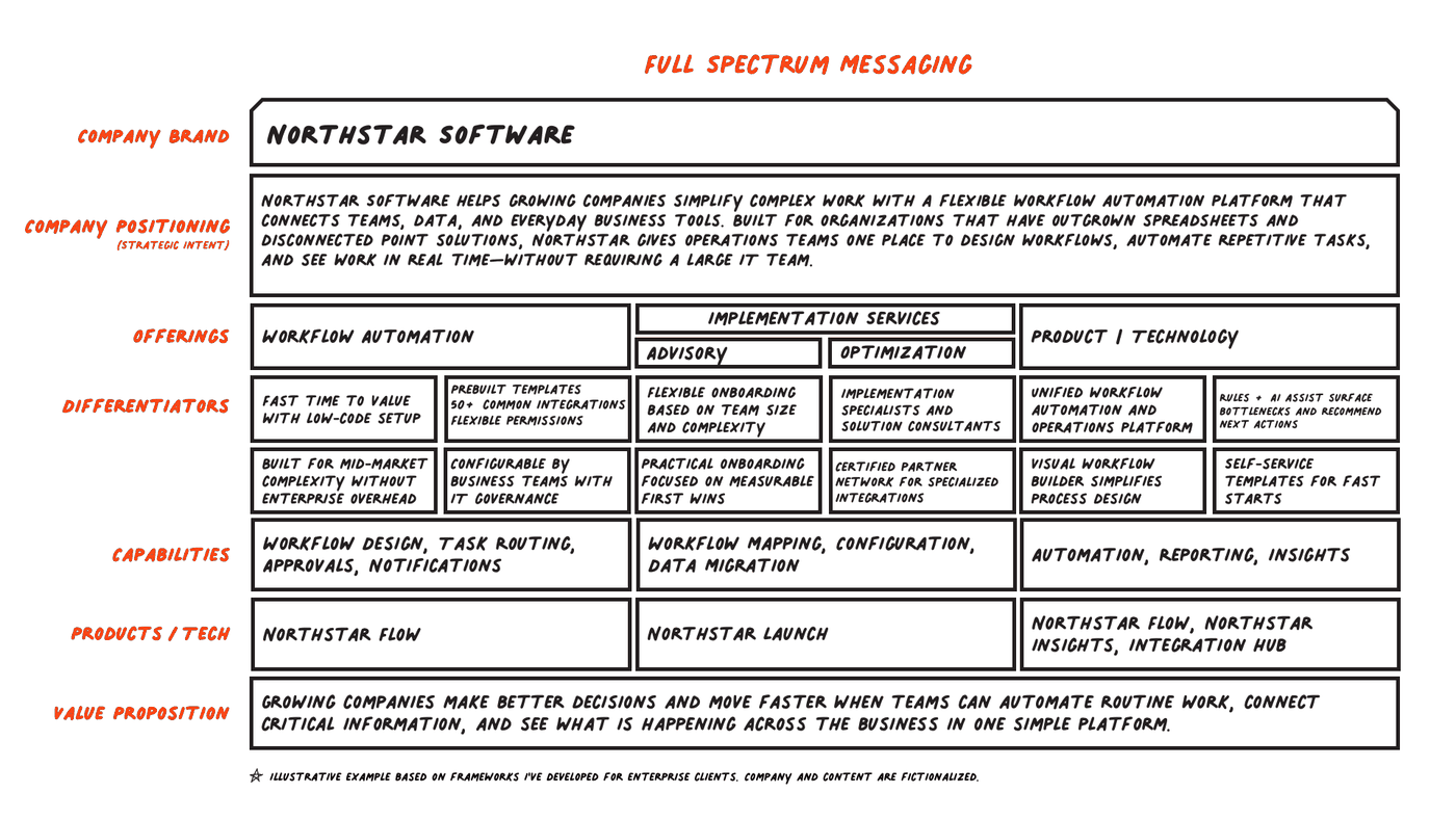 Full-spectrum messaging framework: brand, positioning, offerings, differentiators, capabilities, products and value proposition on one page